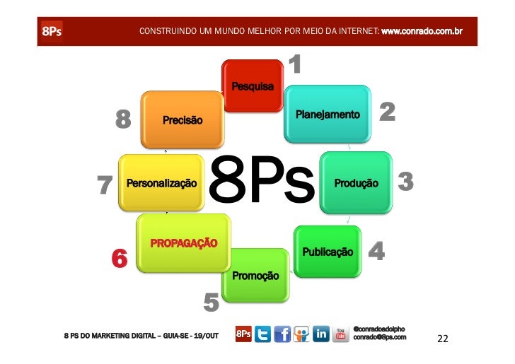 Os 8 Ps Do Marketing Digital Pdf